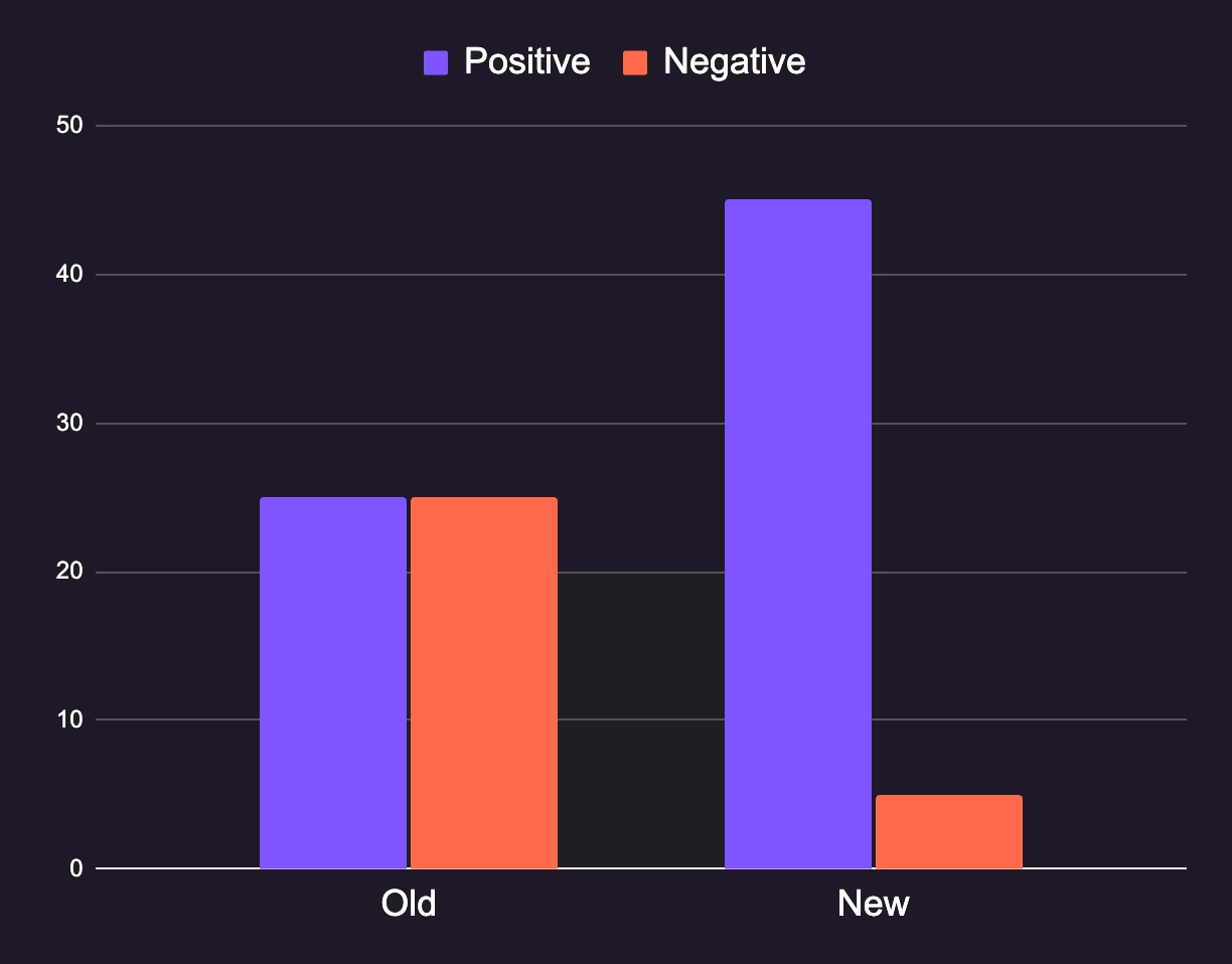 Graph comparing changes